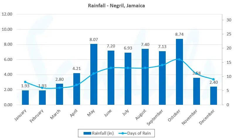 jamaïque-en-aout-climat-temperatures-voyage-sur-mesure